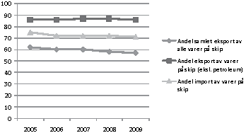 Figur 4.16 Sjøtransportens andel av godstransport til import/eksport
(tonn) 2005–2009