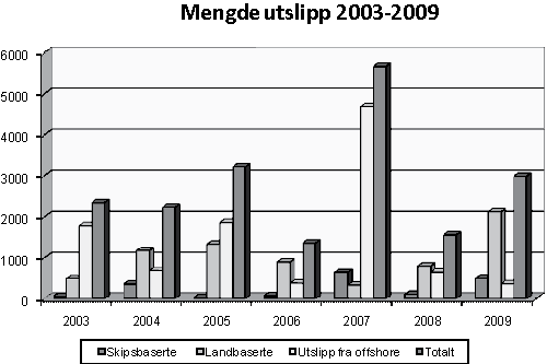 Figur 4.18 Mengde utslipp i kubikkmeter 2003–2009