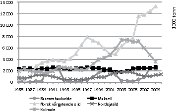 Figur 4.2 Gytebestand. Barentshavslodde, makrell, norsk vårgytende
sild, nordsjøsild og kolmule. 1985–2010.