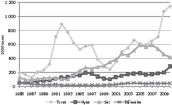 Figur 4.3 Gytebestand for nordøstarktisk torsk, nordøstarktisk
hyse, nordøstarktisk sei og nordøstarktisk blåkveite nord for
62°N. 1985–2010.