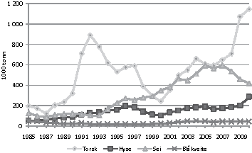 Figur 4.3 Gytebestand for nordøstarktisk torsk, nordøstarktisk
hyse, nordøstarktisk sei og nordøstarktisk blåkveite nord for
62°N. 1985–2010.