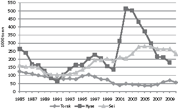 Figur 4.4 Gytebestand for torsk, hyse og sei i Nordsjøen og Skagerrak.
1985–2010.