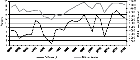 Figur 4.6 Utvikling i driftsmargin1 og totale driftsinntekter
for fartøy i størrelsen 8 meter og over, 1980–20082