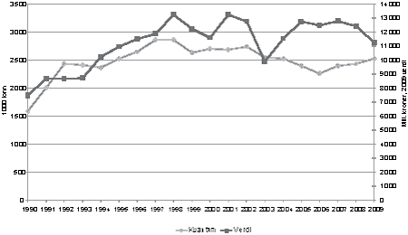 Figur 4.7 Samlet landet kvantum og førstehåndsverdi norske fartøy
1990–20091 (ekskl. tang og tare).