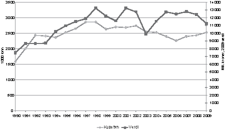 Figur 4.7 Samlet landet kvantum og førstehåndsverdi norske fartøy
1990–20091 (ekskl. tang og tare).