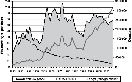 Figur 4.8 Utvikling i fangst, antall fiskere og fangst per fisker,
1945–2009