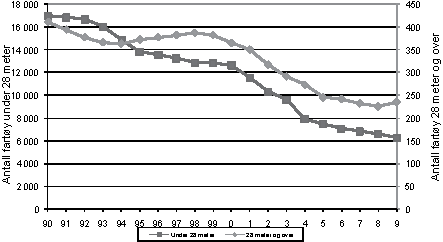 Figur 4.9 Utvikling i totalt antall fartøy fordelt på over og
under 28 meter, 1990–2009