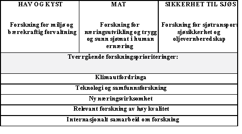 Figur 6.1 Fiskeri- og kystdepartementets forskningsprioriteringer