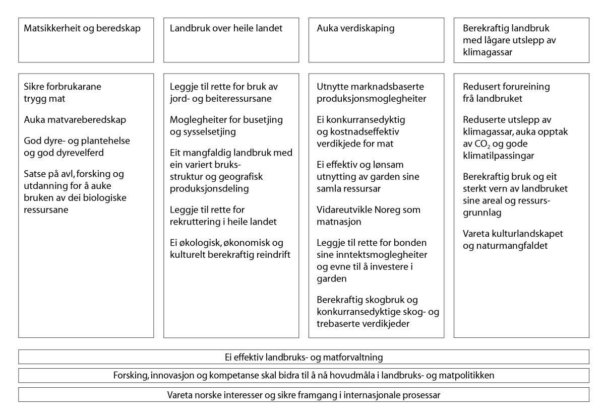 Figur 2.1 Målstrukturen for Landbruks- og matdepartementet