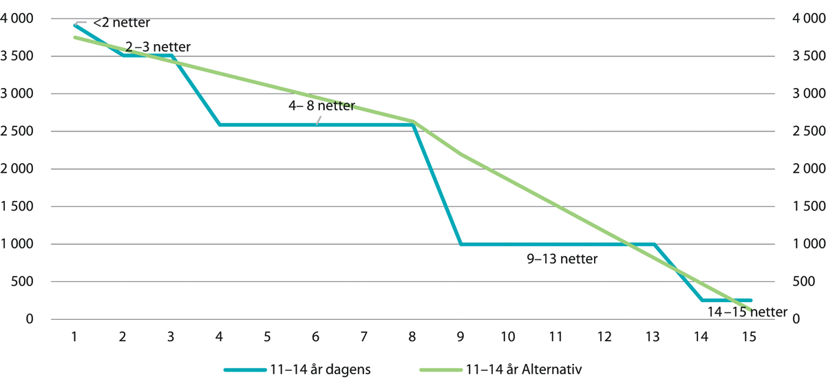 Figur 13.1 Bidrag med dagens regler og alternativ beregning. Aldersgruppe 11–14 år.