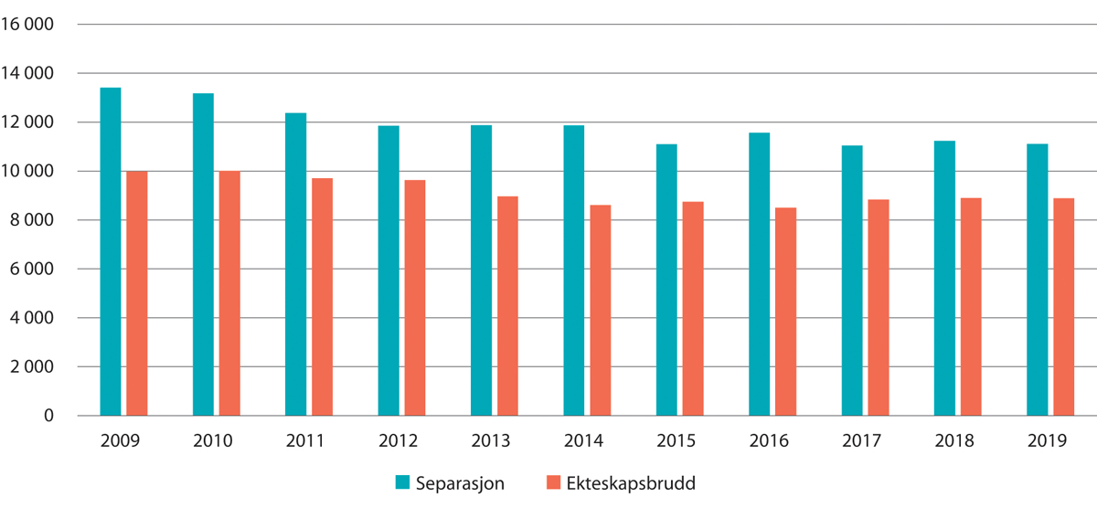 Figur 14.1 Antall barn under 18 år som opplevde separasjon eller ekteskapsbrudd, 2009–20191