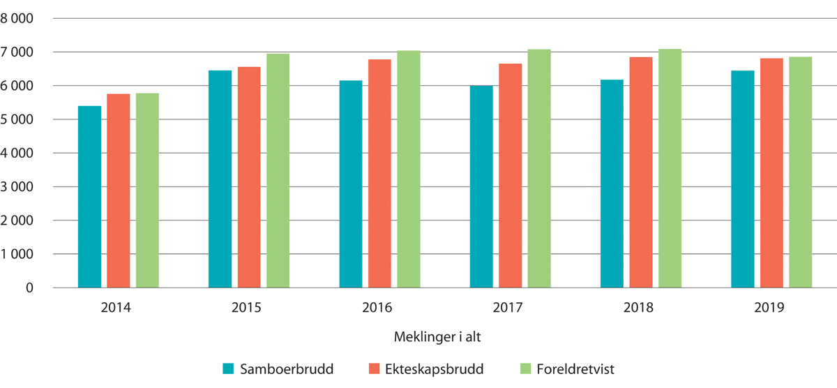 Figur 14.2 Antall meklinger etter ekteskapsloven (ekteskapsbrudd) og barneloven (samboerbrudd og foreldretvist), 2014–20191