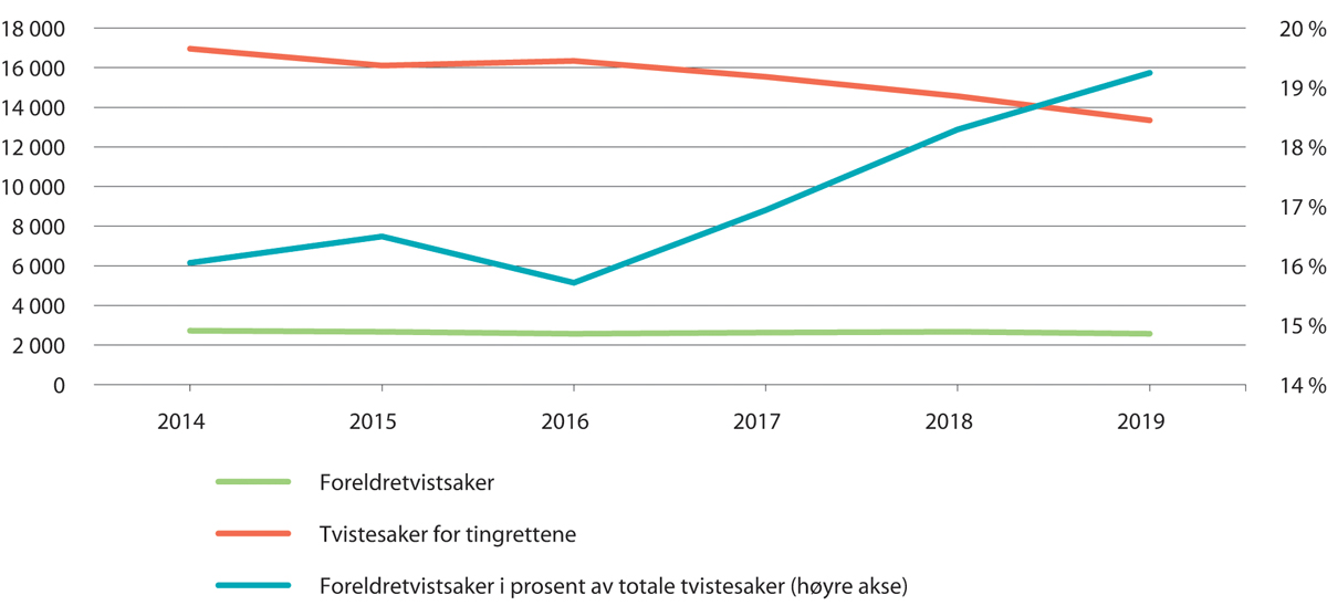 Figur 14.3 Innkomne foreldretvistsaker og tvistesaker for tingrettene.1
