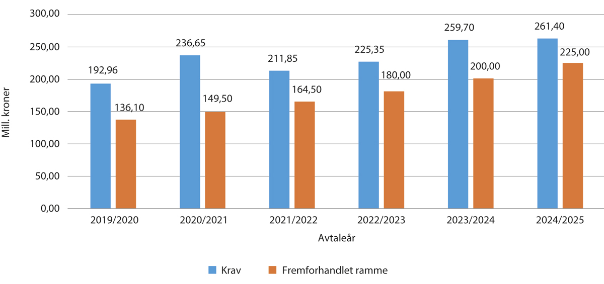 Figur 4.1 Krav og fremforhandlet ramme i avtaleåret, siste seks år (mill. kroner)