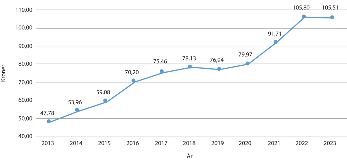 Figur 5.2 Pris i kroner per kilo kjøtt omsatt via slakteri 2013-2022, med prognose for 2023.