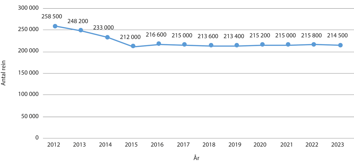 Figur 5.3 Korrigert reintall per 31. mars 2012-2022, beregnet reintall per 31. mars 2023