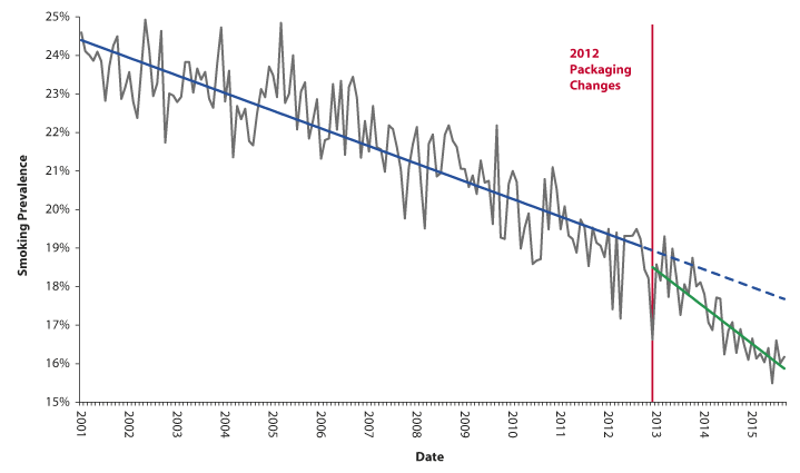 Figur 3.1 Total månedlig røykeprevalens i Australia (januar 2001 til september 2015)