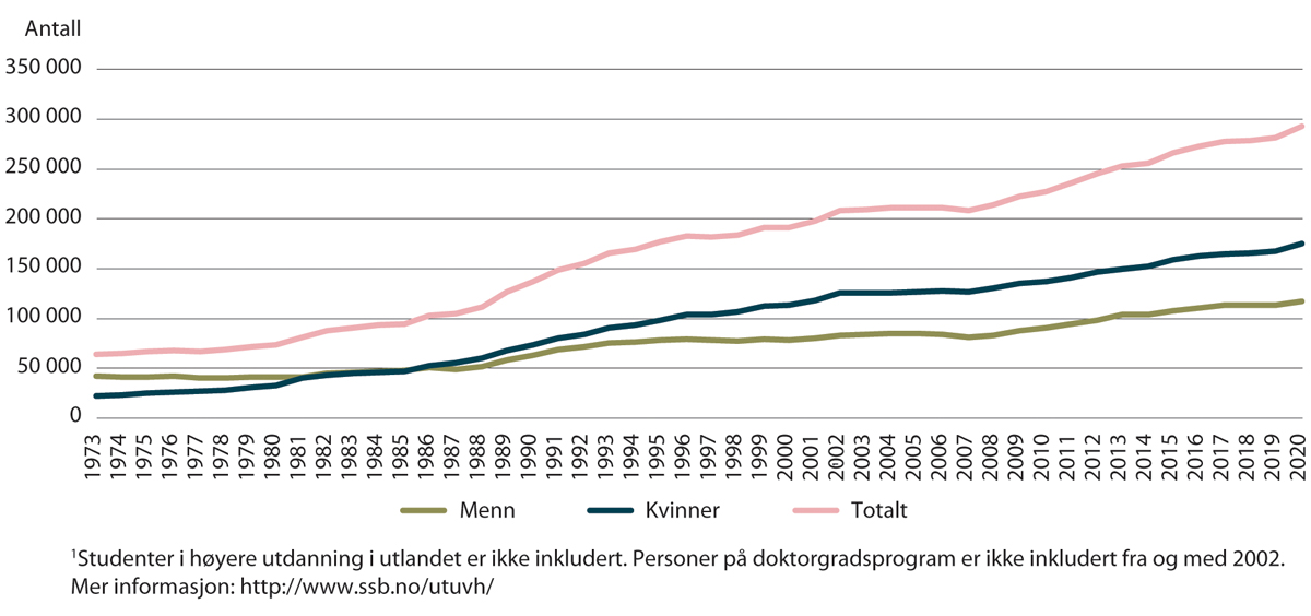 Figur 1.2 Studenter i høyere utdanning. 1973–2020.