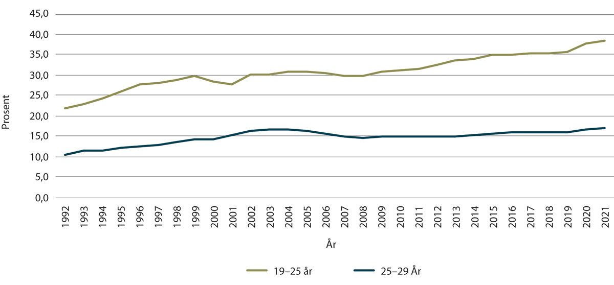 Figur 1.3 Andel mellom 19 og 29 år som studerer ved universiteter eller høyskoler. 1992–2021
