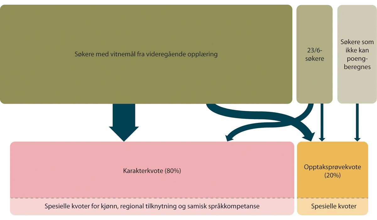 Figur 1.5 Forslag til ny opptaksmodell