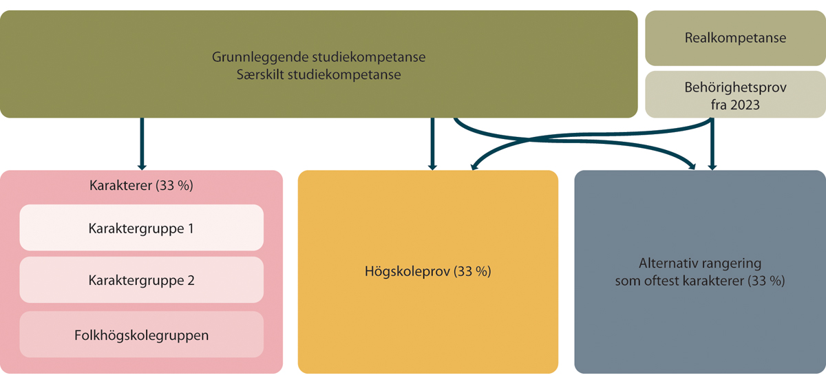 Figur 4.2 Det svenske opptakssystemet