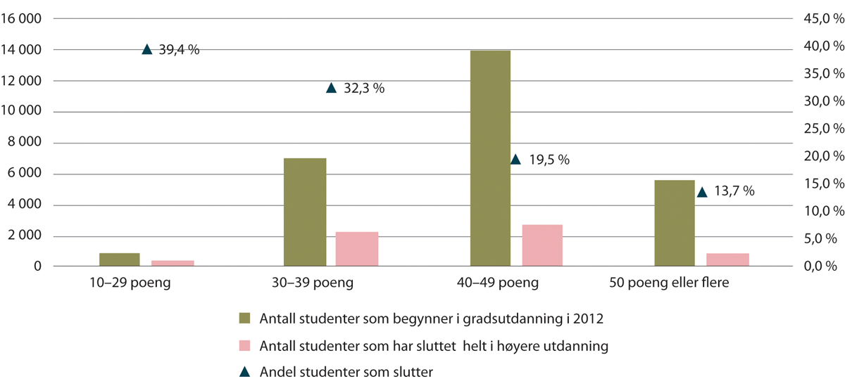 Figur 6.2 Frafall blant gradsstudenter som startet i 2012, etter videregåendepoeng i Vg3. Antall og andel.
