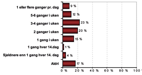 Figur 13.4 Hvor ofte vil du si at du driver fysisk aktivitet
i form av trening eller mosjon?