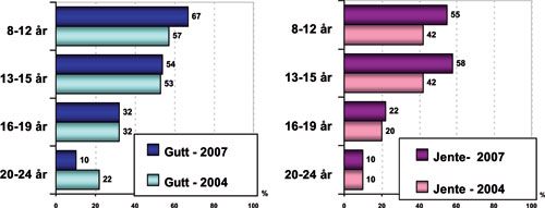 Figur 13.5 Trener/konkurrerer du i et idrettslag?