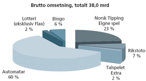 Figur 25.2 Brutto omsetning, totalt 38,0 mrd.