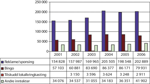 Figur 28.1 Fordeling av lokalradioenes inntektskilder(2001–2006)
i 1000 kr