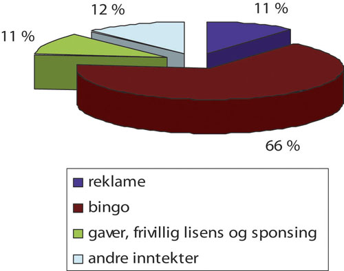 Figur 28.2 Inntekter for ikke-kommersielle lokalradioer (2006)