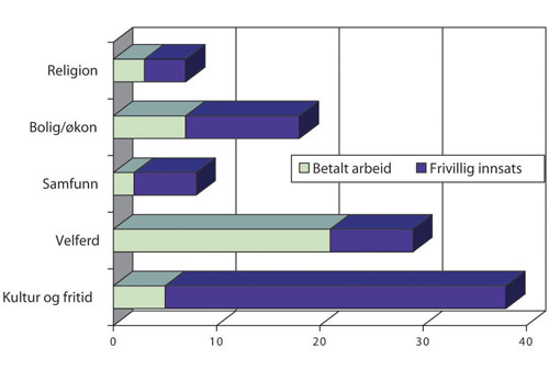 Figur 3.2 Betalt og frivillig arbeid som andeler av alt arbeid i frivillig
sektor, prosent