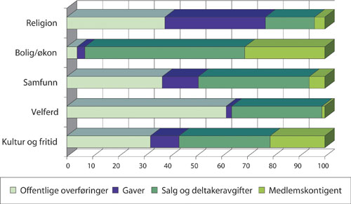 Figur 3.4 Andeler av inntekter fra ulike kilder, prosent.