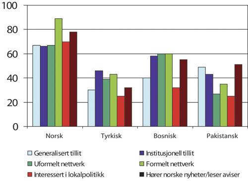 Figur 7.2 Andel som svarer ja på at de leser norske aviser/hører
nyheter hver dag, er veldig eller ganske interessert i lokalpolitikk,
medlem eller deltar i et formelt nettverk(organisasjon), er en del
av et uformelt nettverk som treffes regelsmessig, ha...