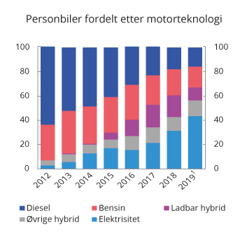 Figur 10.10 Fordeling av nye førstegangsregistrerte personbiler med ulik kjøretøyteknologi. 2012–2019
