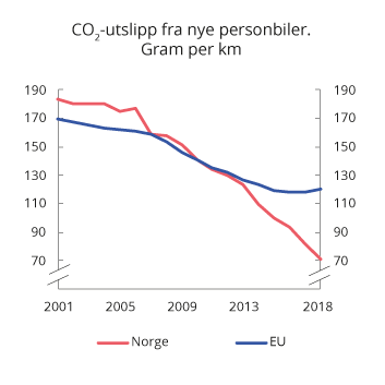 Figur 10.11 Utvikling i årlig gjennomsnittlig CO2-utslipp fra nye personbiler i Norge og EU. 2001–2018. Gram per km