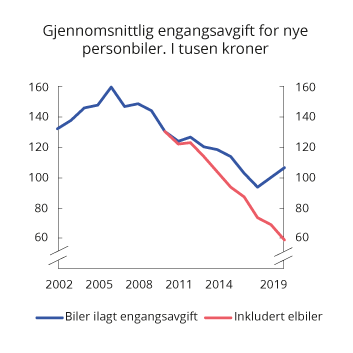 Figur 10.12 Utvikling i gjennomsnittlig engangsavgift for nye personbiler. 2002 – juni 2019. 1 000 2020-kroner