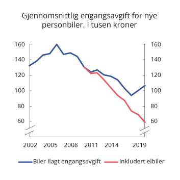 Figur 10.12 Utvikling i gjennomsnittlig engangsavgift for nye personbiler. 2002 – juni 2019. 1 000 2020-kroner
