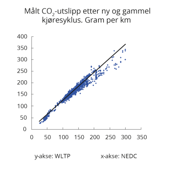 Figur 10.13 Målt CO2-utslipp etter NEDC og WLTP. Gram per km. Utvalg registreringsstatistikk mars-juli 2019