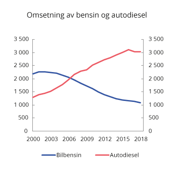 Figur 10.15 Omsetning av bensin (inkl. bioetanol) og autodiesel (inkl. biodiesel) i perioden 2000–2018. Mill. liter