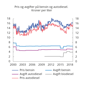 Figur 10.16 Gjennomsnittlig utsalgspris og avgiftssatser på bensin og autodiesel i perioden 2000–2018. 2019-kroner per liter