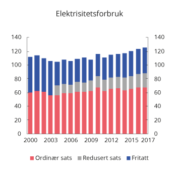 Figur 10.17 Sluttforbruk av elektrisitet 2000–2017 fordelt etter avgiftssats. TWh