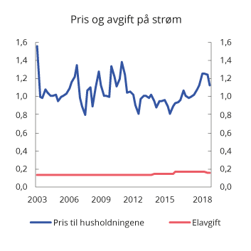 Figur 10.18 Pris (inkl. nettleie og avgifter) og avgift på elektrisk kraft for husholdninger 1. kvartal 2003–2. kvartal 2019. 2019-kroner per kWh