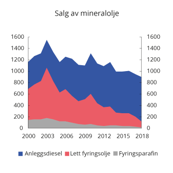 Figur 10.19 Salg av fyringsparafin, lett fyringsolje og anleggsdiesel med grunnavgift 2000–2018. Mill. liter