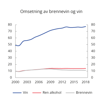 Figur 10.2 Registrert omsetning av brennevin og vin i perioden 2000–2018. Mill. liter