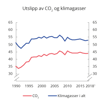 Figur 10.20 Utslipp av CO2 og klimagasser samlet. 1990–2018. Mill. tonn CO2-ekvivalenter