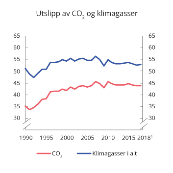 Figur 10.20 Utslipp av CO2 og klimagasser samlet. 1990–2018. Mill. tonn CO2-ekvivalenter
