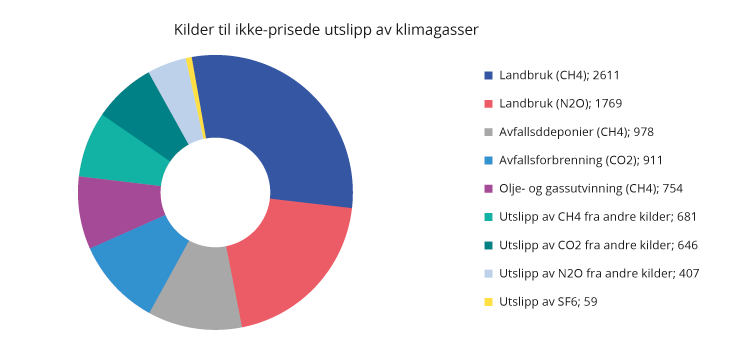 Figur 10.21 Utslipp av klimagasser som verken er ilagt kvoteplikt eller avgifter. 2019-regler og 2017-utslipp. 1 000 tonn CO2-ekvivalenter