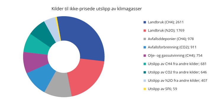 Figur 10.21 Utslipp av klimagasser som verken er ilagt kvoteplikt eller avgifter. 2019-regler og 2017-utslipp. 1 000 tonn CO2-ekvivalenter
