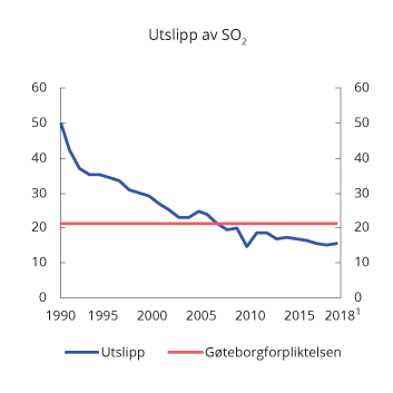 Figur 10.22 SO2-utslipp i perioden 1990–2018. 1 000 tonn